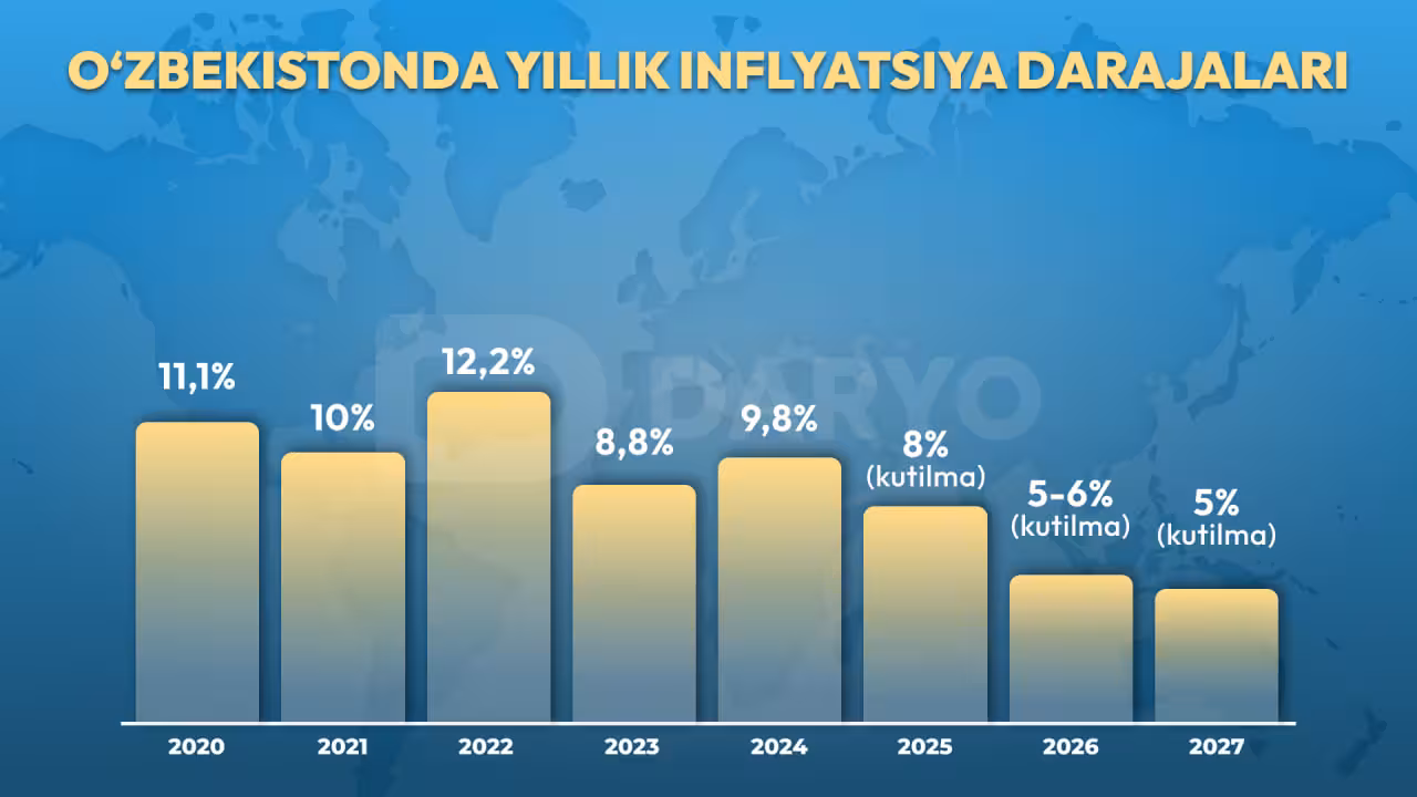 Oъzbekistonda yillik inflyatsiya darajalari